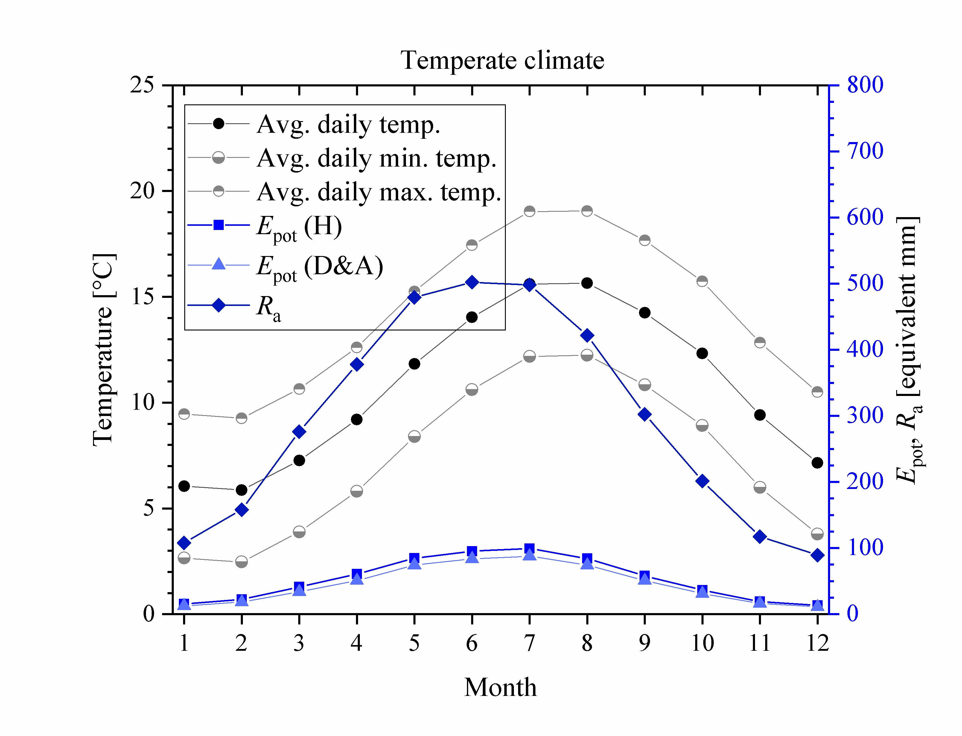 Temperate monthly temperature Epot Ra